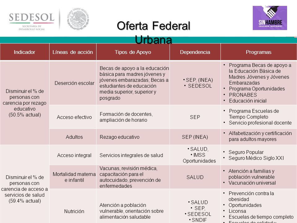 Oferta Federal Urbana Indicador Líneas de acción Tipos de Apoyo