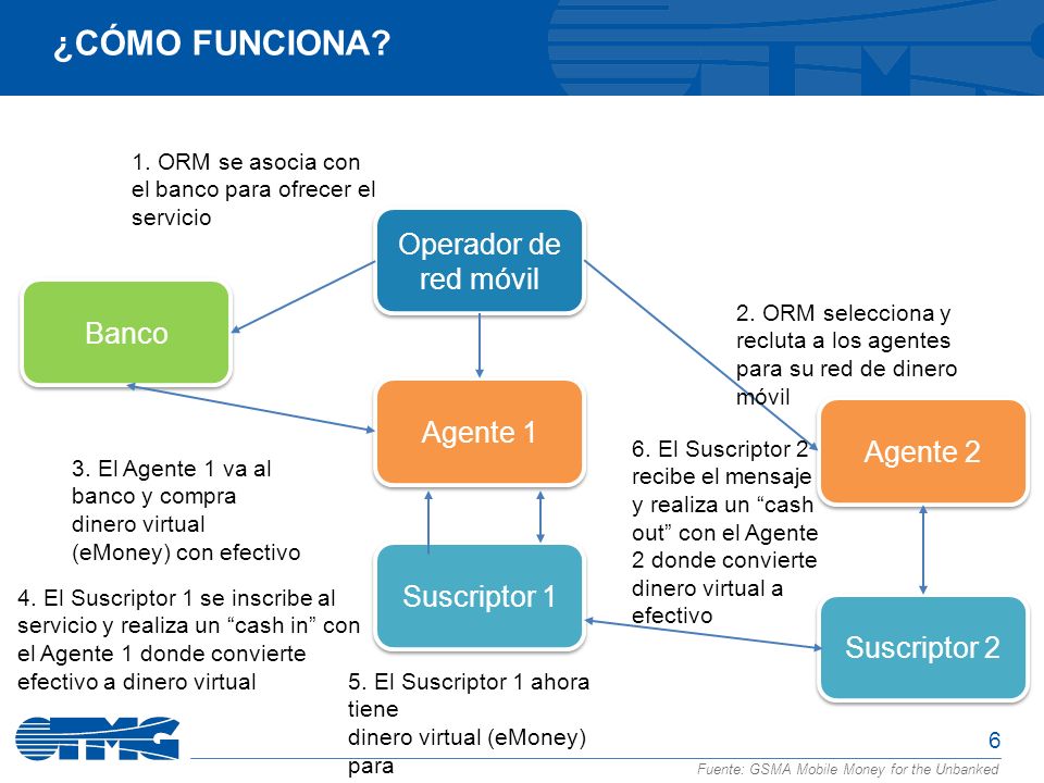 ¿Cómo funciona Operador de red móvil Banco Agente 1 Agente 2