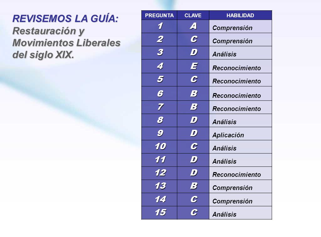 REVISEMOS LA GUÍA: Restauración y Movimientos Liberales del siglo XIX.