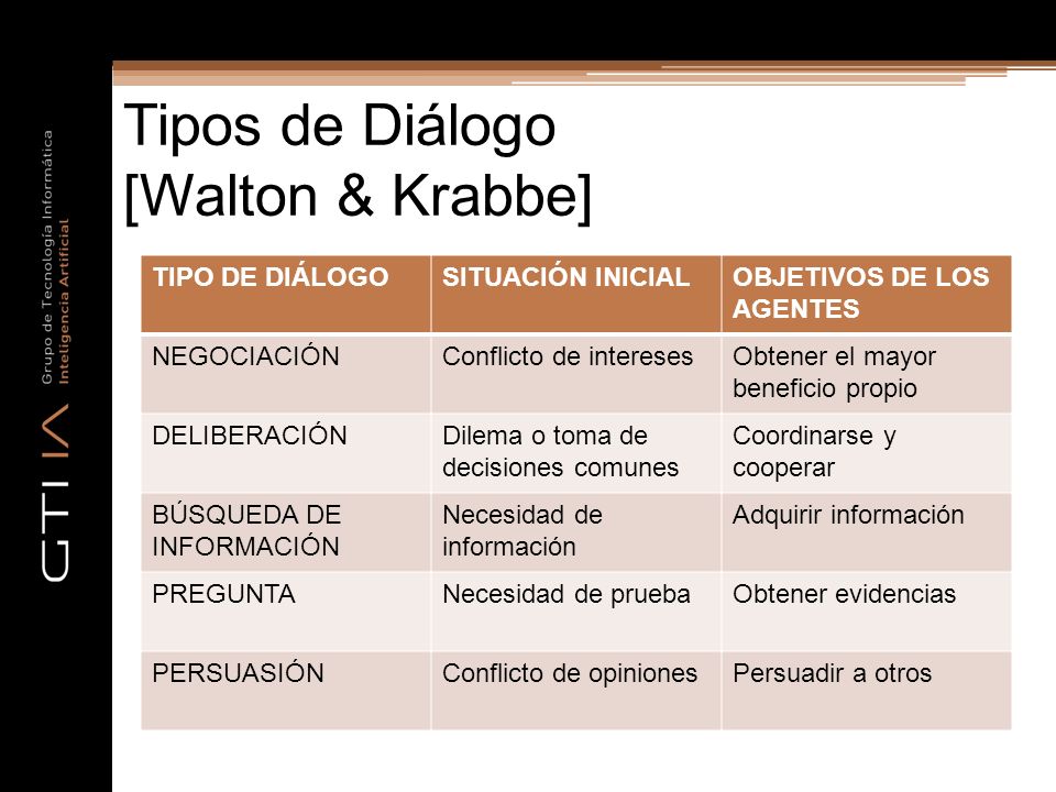 Tipos de Diálogo [Walton & Krabbe]