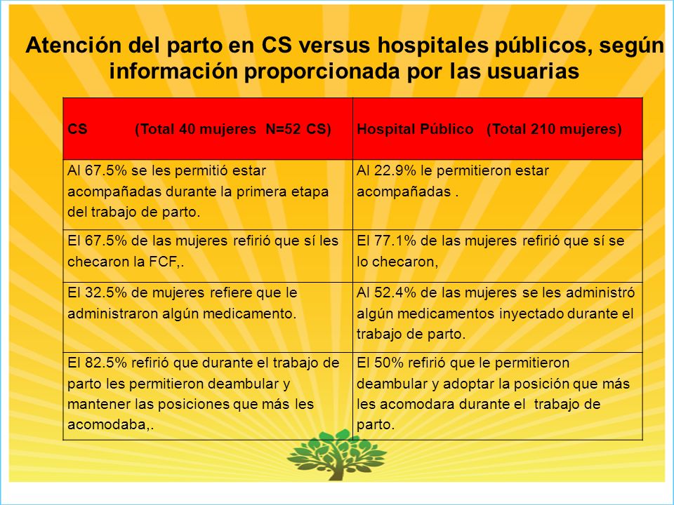 Atención del parto en CS versus hospitales públicos, según información proporcionada por las usuarias