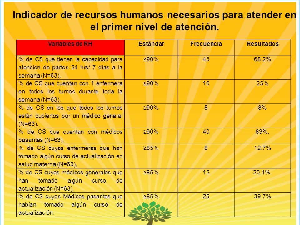 Indicador de recursos humanos necesarios para atender en el primer nivel de atención.