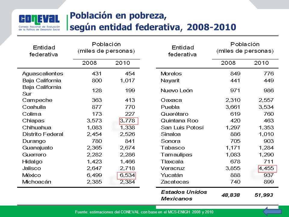 Fuente: estimaciones del CONEVAL con base en el MCS-ENIGH 2008 y 2010