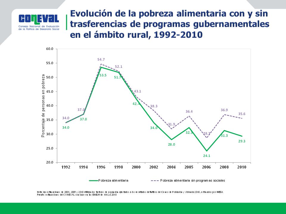 Evolución de la pobreza alimentaria con y sin trasferencias de programas gubernamentales
