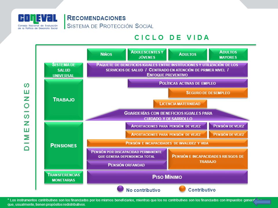 Recomendaciones C I C L O D E V I D A D I M E N S I O N E S