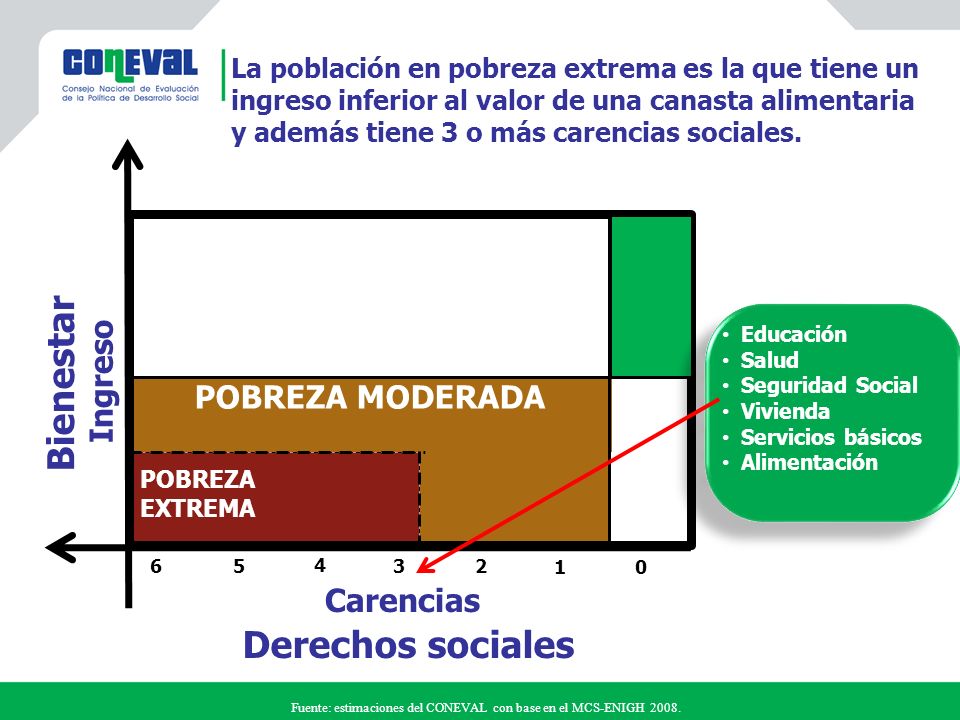 Fuente: estimaciones del CONEVAL con base en el MCS-ENIGH 2008.