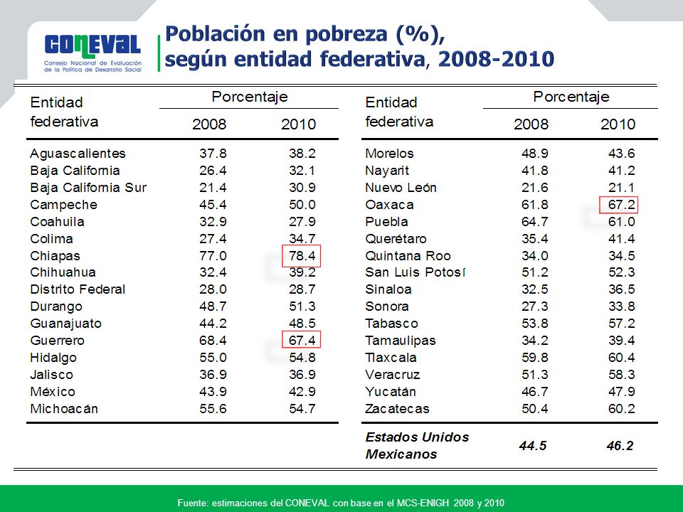 Fuente: estimaciones del CONEVAL con base en el MCS-ENIGH 2008 y 2010