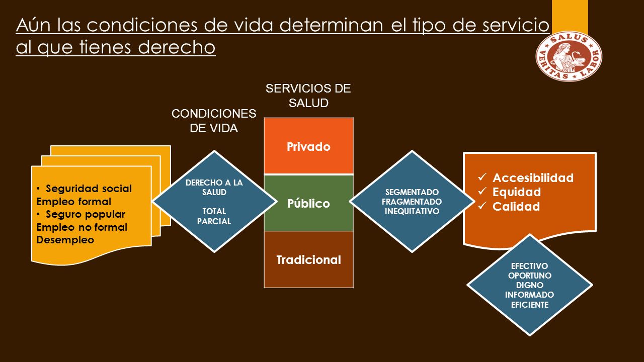 Aún las condiciones de vida determinan el tipo de servicio al que tienes derecho