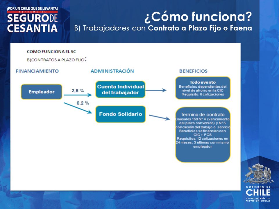 ¿Cómo funciona B) Trabajadores con Contrato a Plazo Fijo o Faena