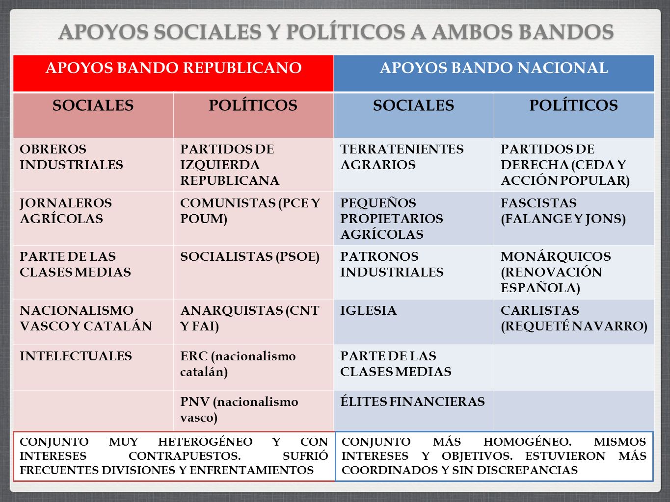 APOYOS SOCIALES Y POLÍTICOS A AMBOS BANDOS APOYOS BANDO REPUBLICANO