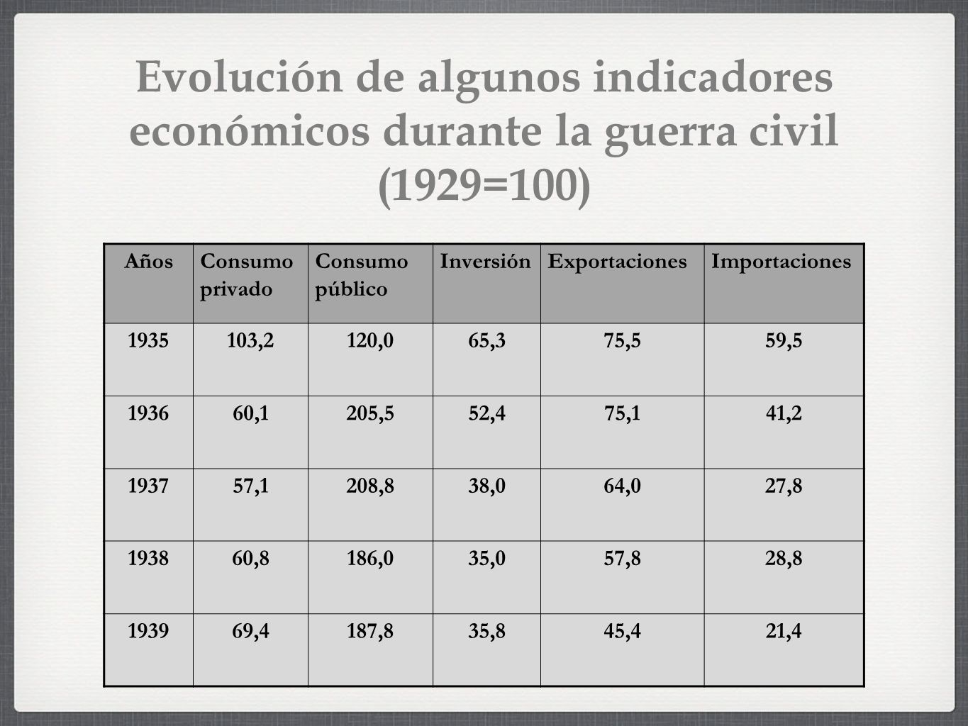 Evolución de algunos indicadores económicos durante la guerra civil (1929=100)