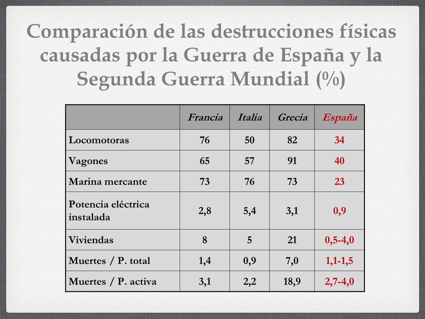 Comparación de las destrucciones físicas causadas por la Guerra de España y la Segunda Guerra Mundial (%)