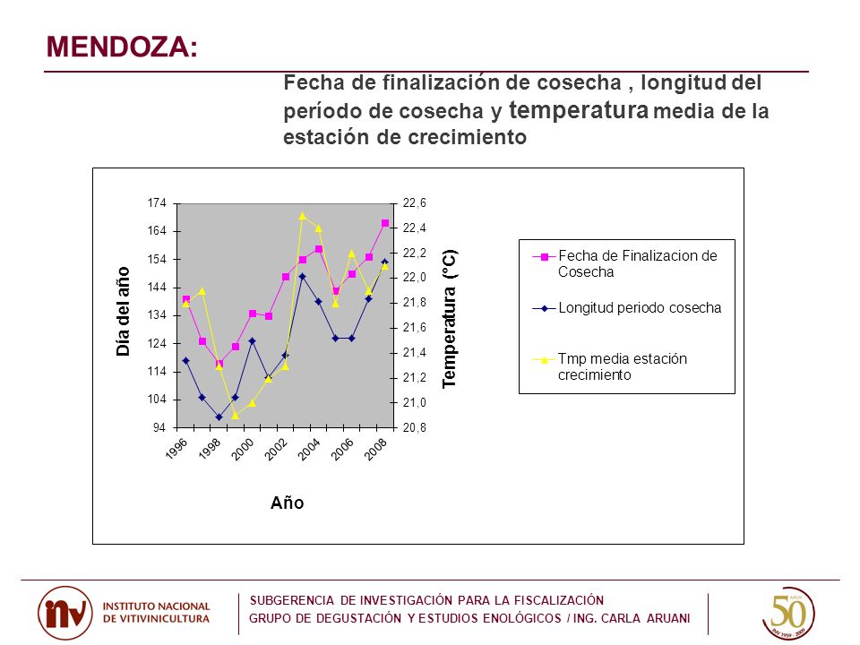 MENDOZA: Fecha de finalización de cosecha , longitud del período de cosecha y temperatura media de la estación de crecimiento.