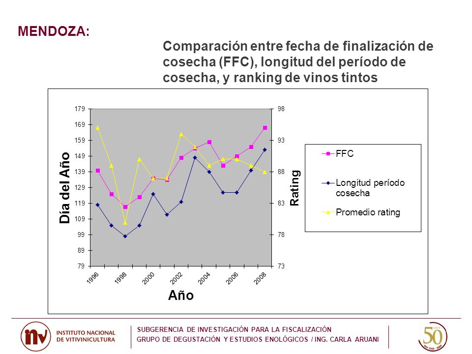MENDOZA: Comparación entre fecha de finalización de cosecha (FFC), longitud del período de cosecha, y ranking de vinos tintos.
