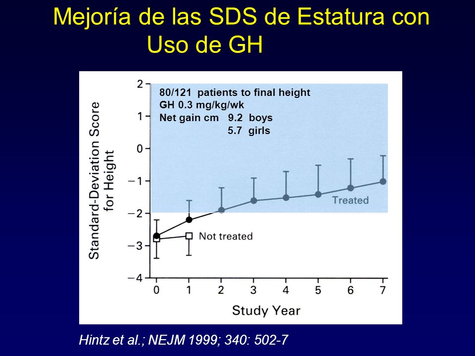 Mejoría de las SDS de Estatura con Uso de GH