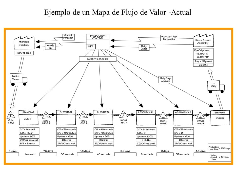 Ejemplo de un Mapa de Flujo de Valor -Actual