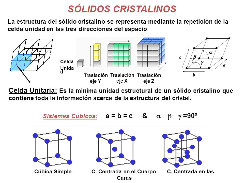 Sistemas Cúbicos: a = b = c & a = b = g =90º