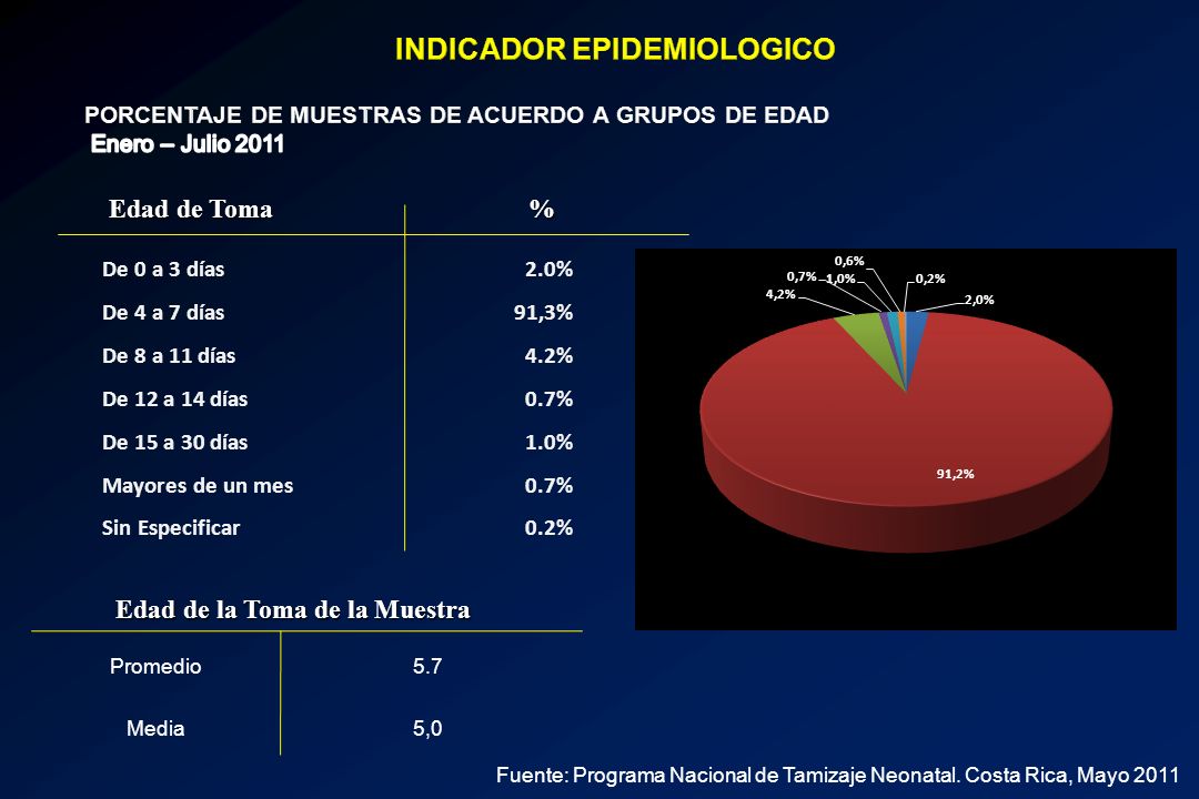 PORCENTAJE DE MUESTRAS DE ACUERDO A GRUPOS DE EDAD Enero – Julio 2011