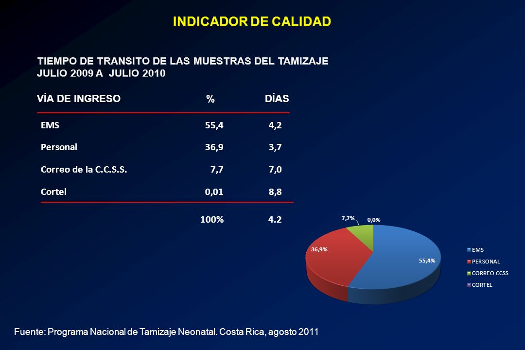 INDICADOR DE CALIDAD TIEMPO DE TRANSITO DE LAS MUESTRAS DEL TAMIZAJE