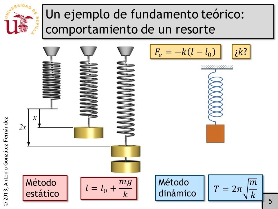 Un ejemplo de fundamento teórico: comportamiento de un resorte