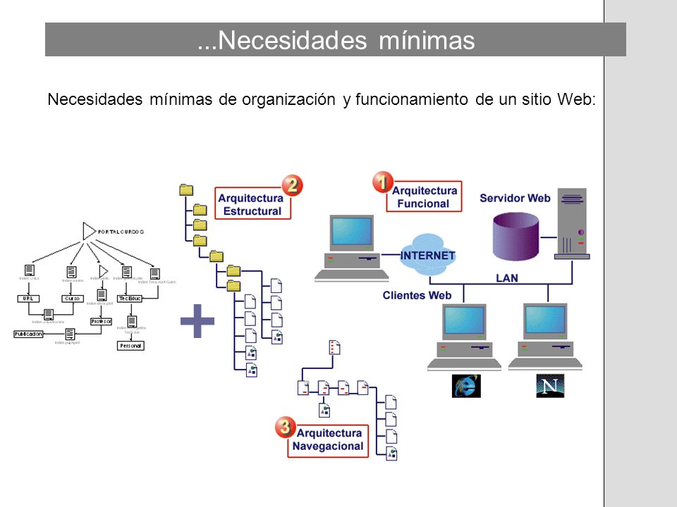 Necesidades mínimas de organización y funcionamiento de un sitio Web:
