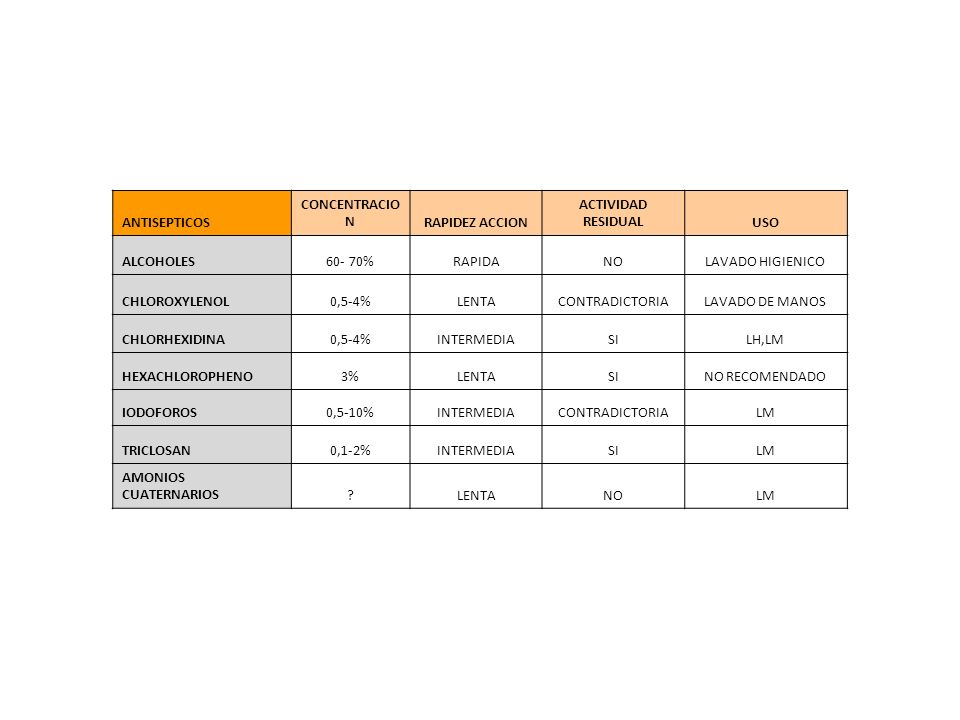ANTISEPTICOS CONCENTRACION. RAPIDEZ ACCION. ACTIVIDAD RESIDUAL. USO. ALCOHOLES % RAPIDA.