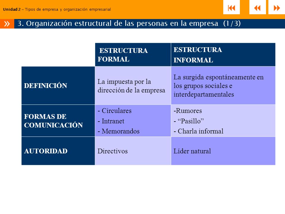 3. Organización estructural de las personas en la empresa (1/3)