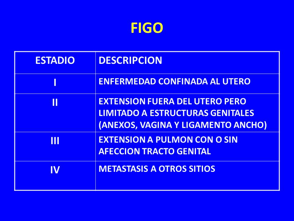 FIGO ESTADIO DESCRIPCION I II III IV ENFERMEDAD CONFINADA AL UTERO