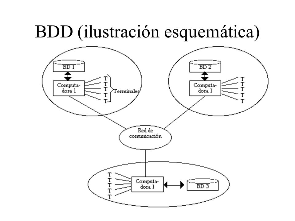 BDD (ilustración esquemática)