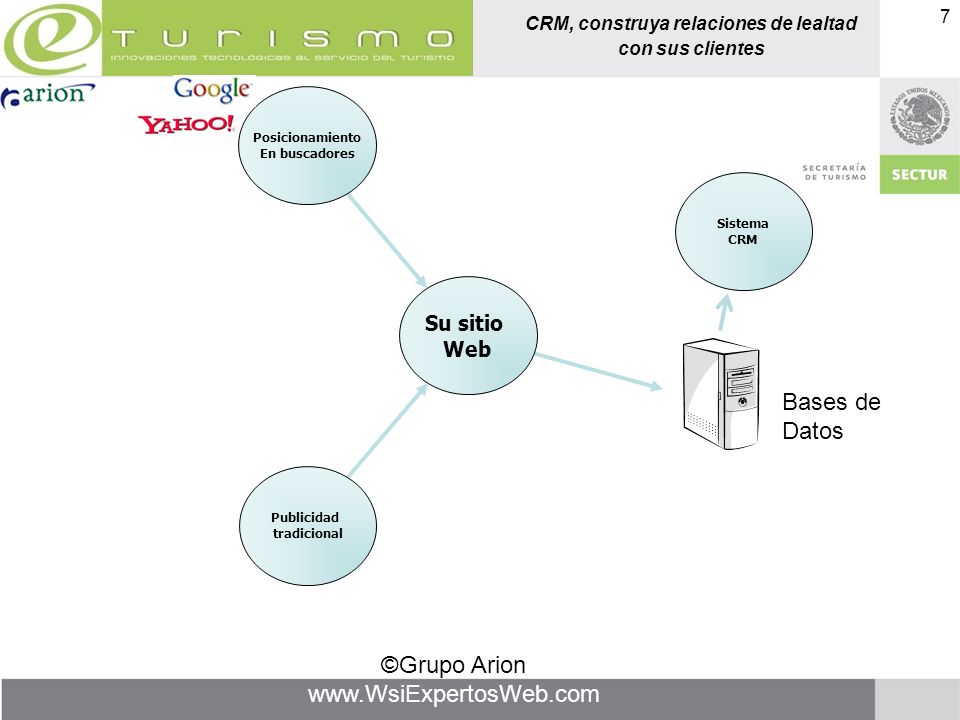 Bases de Datos Su sitio Web Posicionamiento En buscadores Sistema CRM