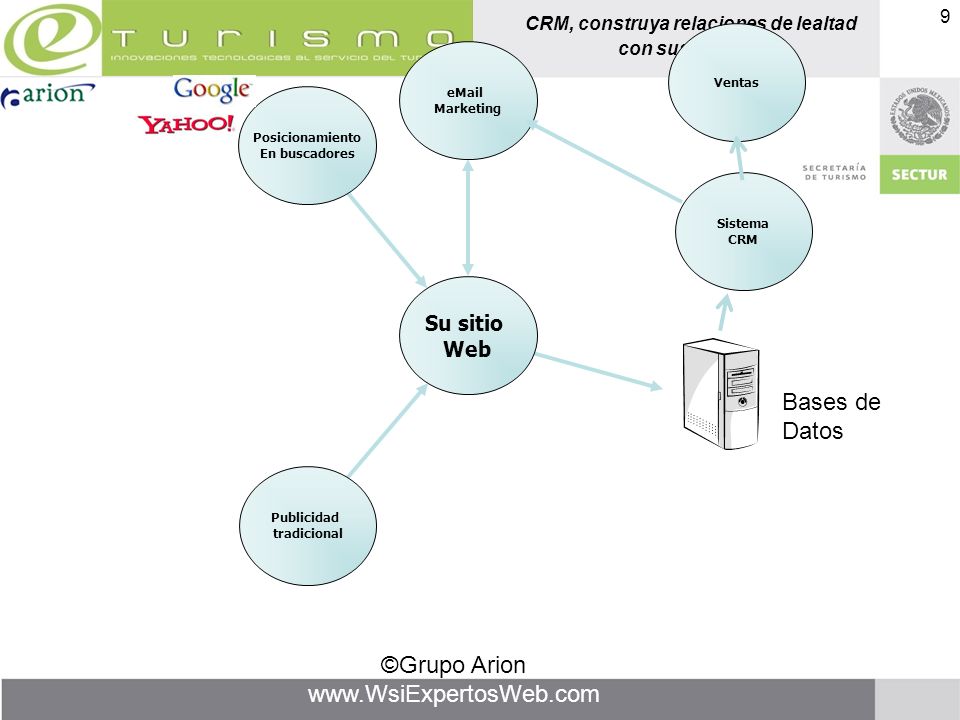 Bases de Datos Su sitio Web Ventas  Marketing Posicionamiento