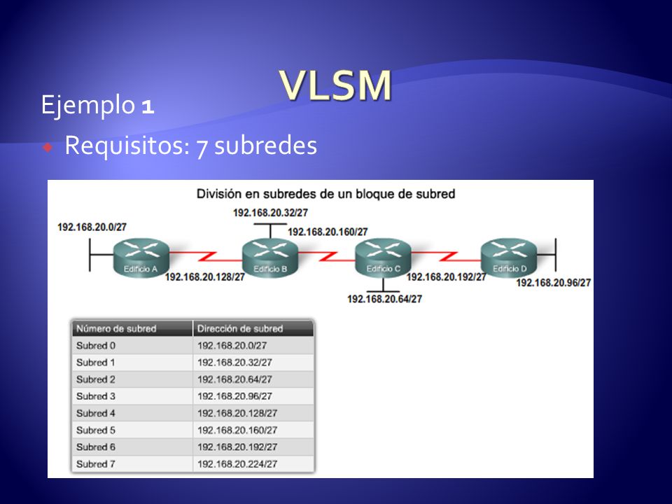 VLSM Ejemplo 1 Requisitos: 7 subredes