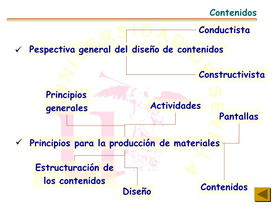 Contenidos Conductista. Pespectiva general del diseño de contenidos.  Constructivista. Principios.
