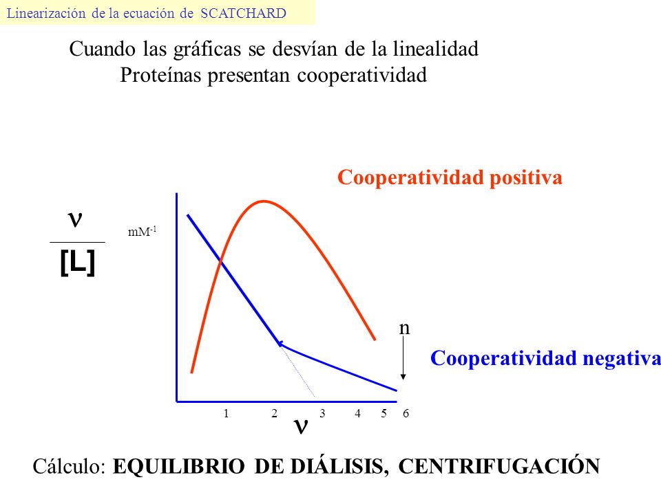  [L]  Cuando las gráficas se desvían de la linealidad