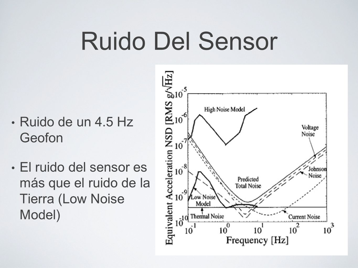 Ruido Del Sensor Ruido de un 4.5 Hz Geofon