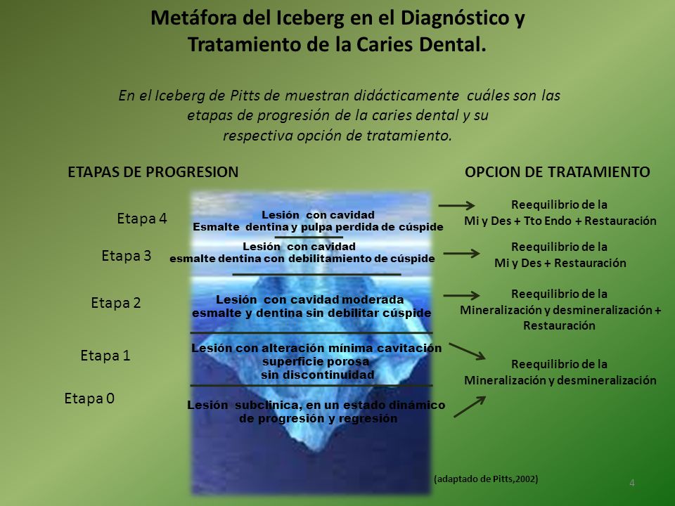 Metáfora del Iceberg en el Diagnóstico y Tratamiento de la Caries Dental.