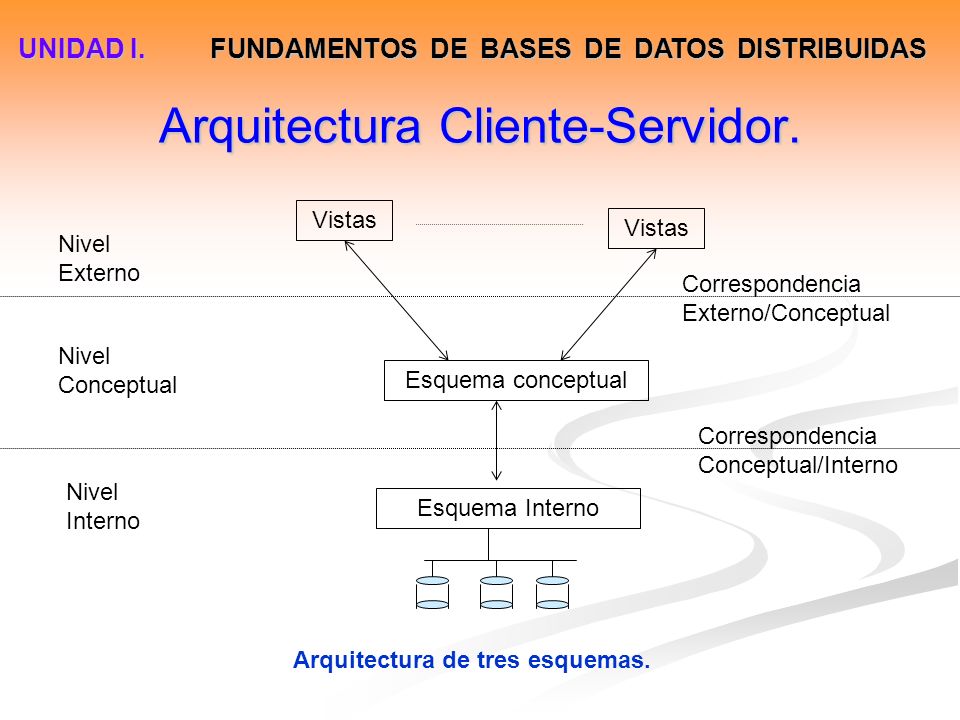 Arquitectura Cliente-Servidor.