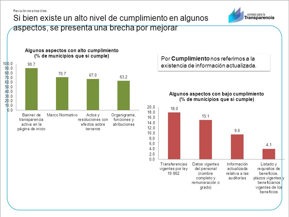 Revisión de sitios Web Si bien existe un alto nivel de cumplimiento en algunos aspectos, se presenta una brecha por mejorar