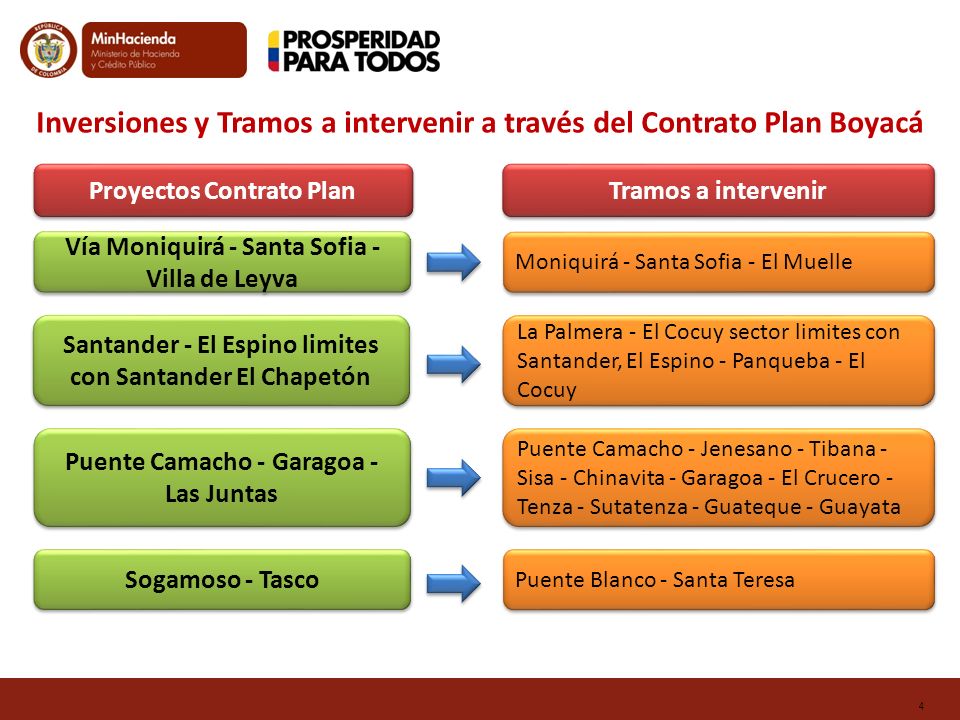 Inversiones y Tramos a intervenir a través del Contrato Plan Boyacá