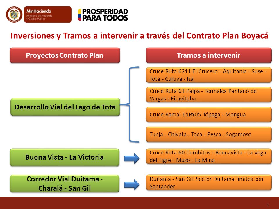 Inversiones y Tramos a intervenir a través del Contrato Plan Boyacá