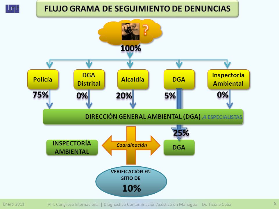 FLUJO GRAMA DE SEGUIMIENTO DE DENUNCIAS 100% 75% 0% 20% 5% 0% 25%
