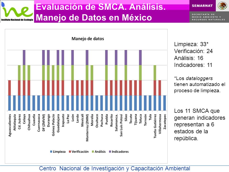 Evaluación de SMCA. Análisis. Manejo de Datos en México
