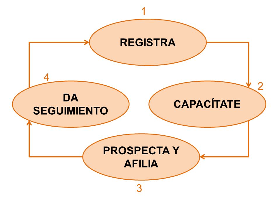 1 REGISTRA 4 2 DA SEGUIMIENTO CAPACÍTATE PROSPECTA Y AFILIA 3