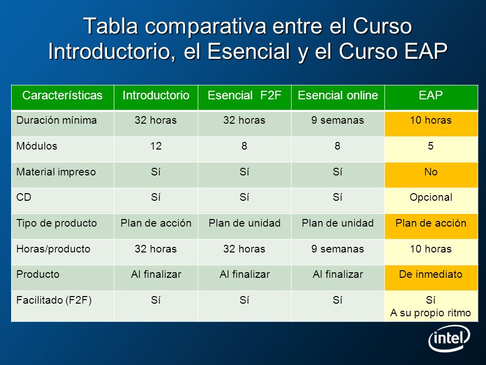Tabla comparativa entre el Curso Introductorio, el Esencial y el Curso EAP