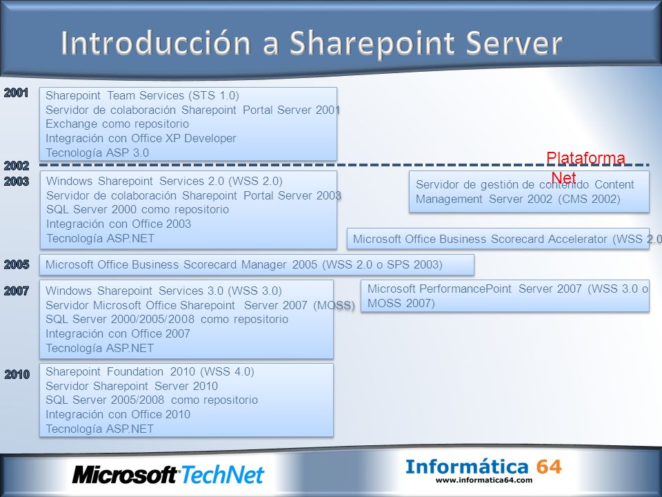 Introducción a Sharepoint Server