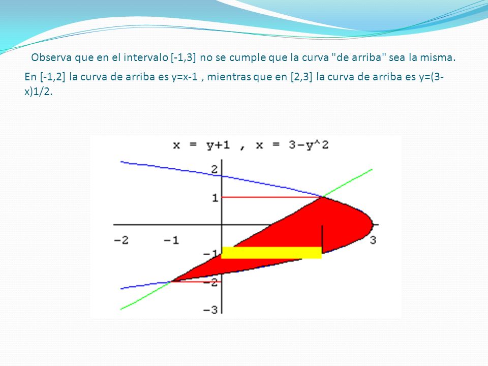 Observa que en el intervalo [-1,3] no se cumple que la curva de arriba sea la misma.