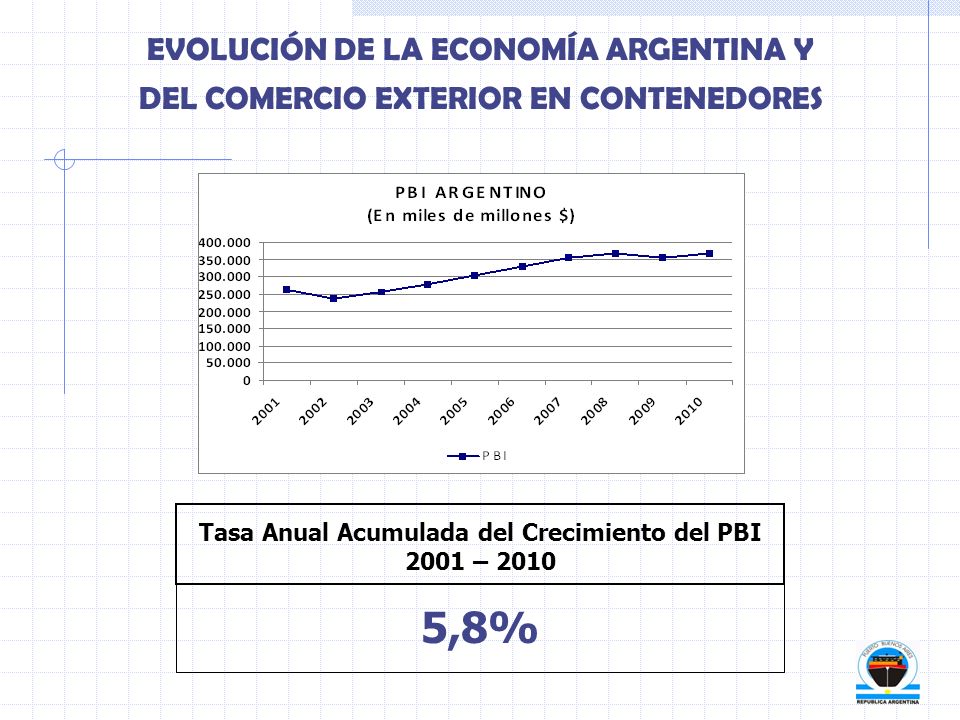 Tasa Anual Acumulada del Crecimiento del PBI 2001 – 2010