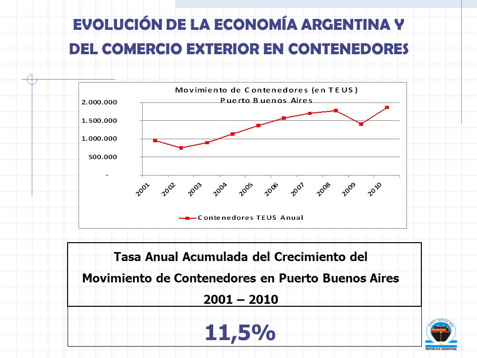 EVOLUCIÓN DE LA ECONOMÍA ARGENTINA Y DEL COMERCIO EXTERIOR EN CONTENEDORES