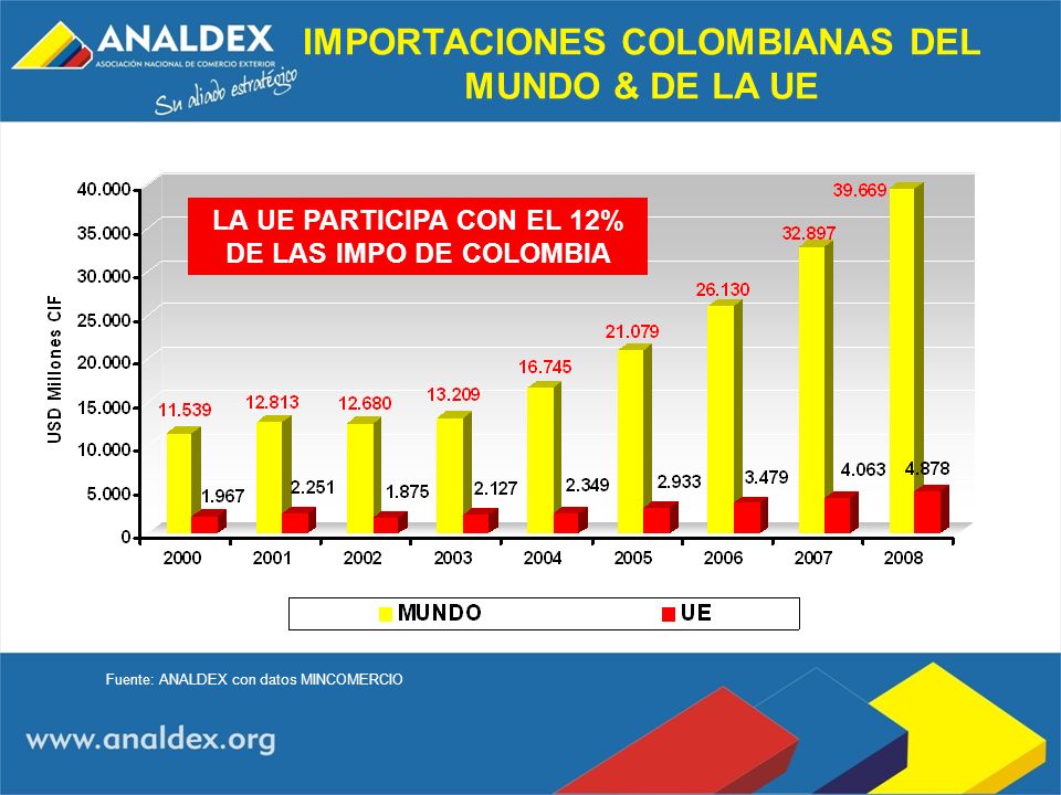 LA UE PARTICIPA CON EL 12% DE LAS IMPO DE COLOMBIA