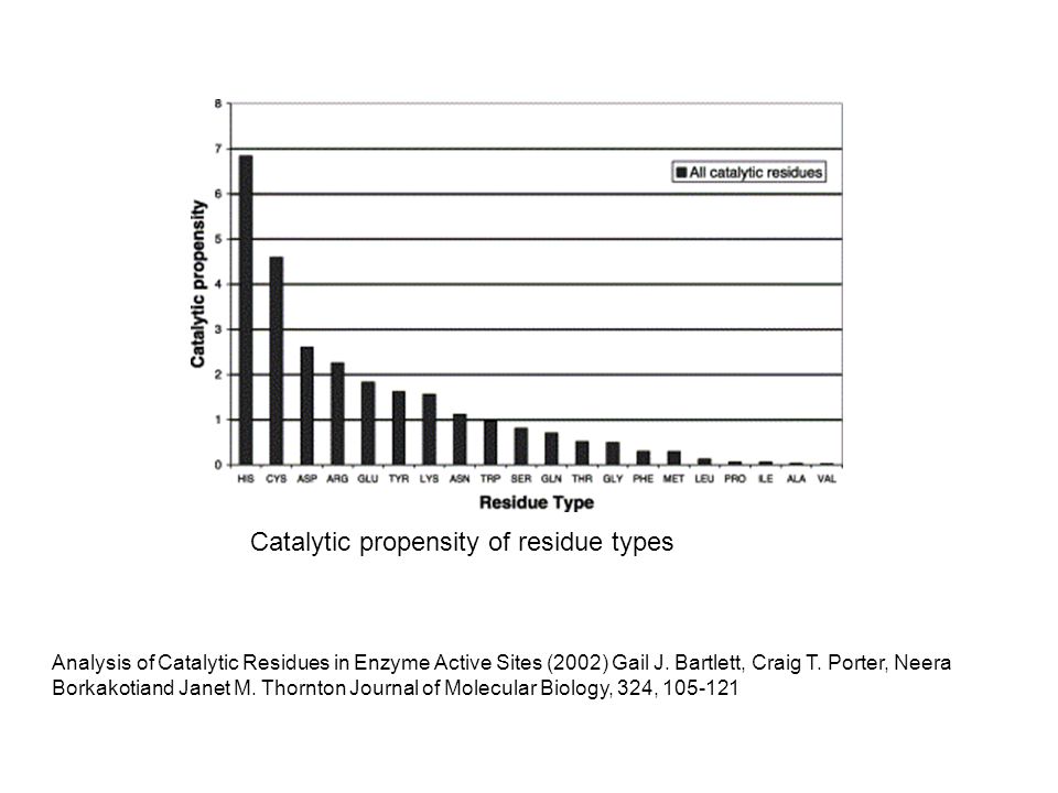 Catalytic propensity of residue types
